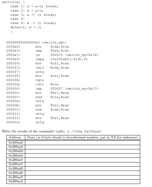 switch (x) {
case 1: w = y*z; break;
case 2: w = y/z;
case 3: w += z; break;
case 5:
case 6: w z; break;
de fault: w = 2;
}
00000000004005e0 <switch_eg>:
rdx, Brex
$0x6, &rdi
200614 <switch_eg+0x34>
*0x200ab0 (, &rdi, 8)
2005e0:
2005e3:
2005e7:
2005e9:
2005f0:
2005£3:
2005£7:
2005f8:
2005fb:
2005fd:
200600:
200602:
200607:
20060a:
20060b:
200610:
200613:
200614:
200619:
mov
cmp
ja
jmpq
που
imul
retq
που
0x200ad0
0x200ad8
0x200ae0
0x200c8
cqto
idiv
Brsi, Brax
rdx, Brax
retq
mov
sub
retq
που
retq
8rsi, Brax
8rcx
jmp 200607 <switch_eg+0x27>
που
$0x1, Seax
add
srcx, trax
$0x1, Seax
8rdx, Brax
$0x2, Seax
Write the results of the command (gdb) x /10xg 0x200aa0
Address Data (in 8-byte chunk in hexadecimal number, put in XX for unknown)
0x200aa0
0x200aa8
0x200ab0
0x200ab8
0x200ac0
0x200ac8