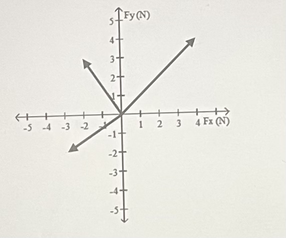 4
3+
2+
+++
-5 4 -3 -2
++>
4 Fx (N)
1 2
-1-
-2+
-3+
