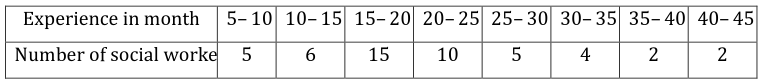 Experience in month
5- 10 10-15 15- 20 20- 25 25-30 30-35 35- 40 40-45
Number of social worke
15
10
5
4
2
2
