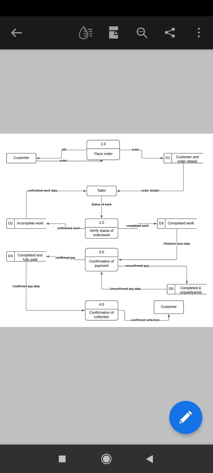 1.0
bill-
order-
Place order
Customer and
order details
Customer
D1
order-
unfinished work data-
Tailor
order details
Status of work
D2 Incomplete work +
2.0
D3 Completed work
completed work
Unfinished work
Verify status of
order/work
Finished work data
3.0
Completed and
fully paid
D4
confirmed pay
Confirmation of
payment
-unconfirmed pay-
Confirmed pay data
Completed &
D5
unpaid/partial
Unconfirmed pay data
4.0
Customer
Confirmation of
collection
confirmed collection
