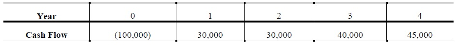 Year
1
2
3
4
Cash Flow
(100,000)
30,000
30,000
40,000
45,000
