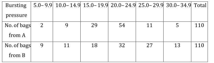 Bursting
5.0-9.9 10.0–14.9 15.0-19.9 20.0- 24.9 25.0- 29.9 30.0- 34.9 Total
pressure
No. of bags
9.
29
54
11
5
110
from A
No. of bags
11
18
32
27
13
110
from B
