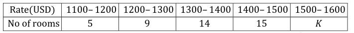 Rate(USD) 1100–1200 1200–1300 1300- 1400 1400- 1500 1500-1600
No of rooms
9.
14
15
K
