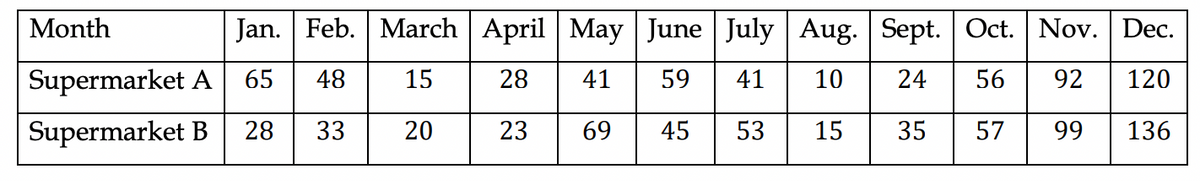 Month
Jan. Feb. March April May June July | Aug. Sept. Oct. Nov. Dec.
Supermarket A| 65
15
28
59
41
10
24
56
92
120
Supermarket B
28
33
20
23
69
45
53
15
35
57
99
136
