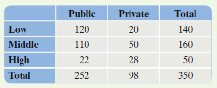 Public
Private
Total
Low
120
20
140
Middle
110
50
160
High
22
28
50
Total
252
98
350
