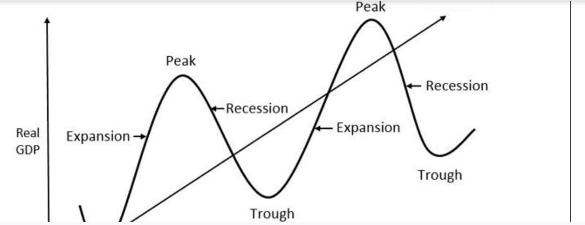 Peak
Peak
Recession
-Recession
Real
Expansion
Expansion -
GDP
Trough
Trough
