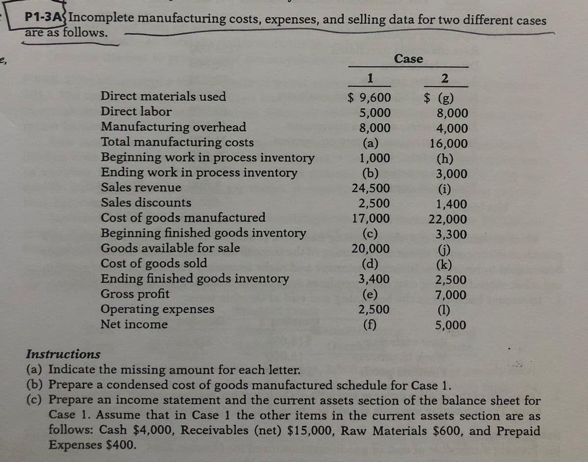 P1-3A Incomplete manufacturing costs, expenses, and selling data for two different cases
are as follows.
e,
Case
1
Direct materials used
$ 9,600
5,000
8,000
(a)
1,000
(b)
24,500
2,500
17,000
(c)
20,000
(d)
3,400
(e)
2,500
(f)
$ (g)
8,000
4,000
16,000
(h)
3,000
(i)
1,400
22,000
3,300
(G)
(k)
2,500
7,000
(1)
5,000
Direct labor
Manufacturing overhead
Total manufacturing costs
Beginning work in process inventory
Ending work in process inventory
Sales revenue
Sales discounts
Cost of goods manufactured
Beginning finished goods inventory
Goods available for sale
Cost of goods sold
Ending finished goods inventory
Gross profit
Operating expenses
Net income
Instructions
(a) Indicate the missing amount for each letter.
(b) Prepare a condensed cost of goods manufactured schedule for Case 1.
(c) Prepare an income statement and the current assets section of the balance sheet for
Case 1. Assume that in Case 1 the other items in the current assets section are as
follows: Cash $4,000, Receivables (net) $15,000, Raw Materials $600, and Prepaid
Expenses $400.
