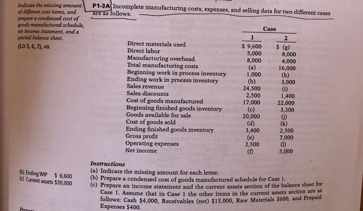 Indicate the missing amount
of different cost items, and
prepare a condensed cost of
goods manufactured schedule,
an income statement, and a
partial balance sheet.
P1-3AIncomplete manufacturing costs, expenses, and selling data for two different cases
are as follows.
Case
1
Direct materials used
$ 9,600
5,000
8,000
(a)
1,000
(b)
24,500
2,500
17,000
(c)
20,000
(d)
3,400
(e)
2,500
(f)
(LO 5, 6, 7), AN
$ (g)
8,000
4,000
16,000
(h)
3,000
(i)
1,400
22,000
3,300
Direct labor
Manufacturing overhead
Total manufacturing costs
Beginning work in process inventory
Ending work in process inventory
Sales revenue
Sales discounts
Cost of goods manufactured
Beginning finished goods inventory
Goods available for sale
Cost of goods sold
Ending finished goods inventory
Gross profit
Operating expenses
Net income
(k)
2,500
7,000
(1)
5,000
Instructions
(a) Indicate the missing amount for each letter.
(b) Prepare a condensed cost of goods manufactured schedule for Case 1.
(C) Prepare an income statement and the current assets section of the balance sheet for
Case 1. Assume that in Case 1 the other items in the current assets section are as
follows: Cash $4,000, Receivables (net) $15,000, Raw Materials $600, and Prepaid
Expenses $400.
(b) Ending WIP $ 6,600
(c) Current assets $30,000
Prenars
