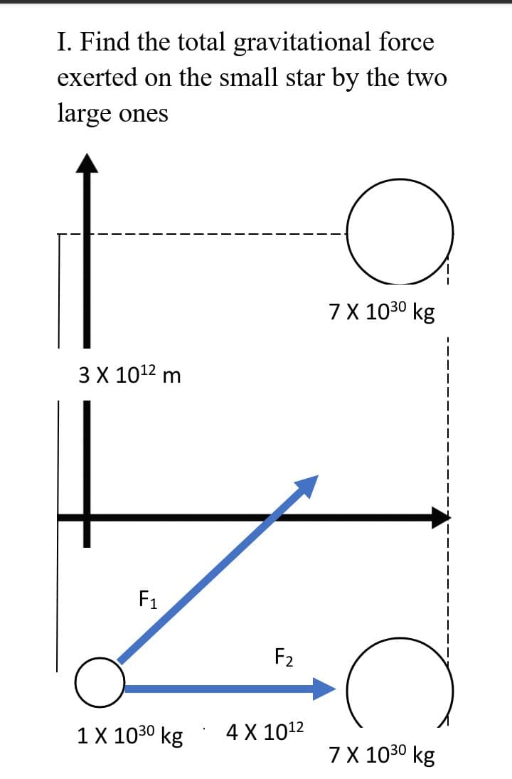 I. Find the total gravitational force
exerted on the small star by the two
large ones
7 X 1030 kg
3 X 1012 m
F1
F2
1 X 1030 kg
4 X 1012
7 X 1030 kg
