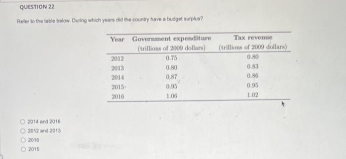 QUESTION 22
Refer to the table below. During which years did the country have a budget surplus?
2014 and 2016
2012 and 2013
2016
O 2015
Year Government expenditure
(trillions of 2009 dollars)
0.75
0.80
0,87
0.95
1.06
2012
2013
2014
2015-
2016
Tax revenue
(trillions of 2009 dollars)
0.80
0.83
0.86
0.95
1.02