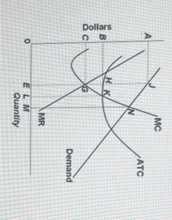 Dollars
A
B
C
0
Η K/
нк
N
MC
MR
ELM
Quantity
ATC
Demand