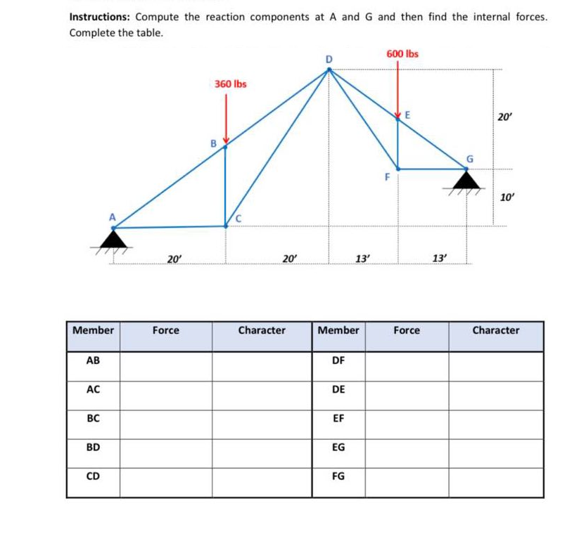 Instructions: Compute the reaction components at A and G and then find the internal forces.
Complete the table.
Member
AB
AC
BC
BD
CD
20'
Force
360 lbs
C
20'
Character
Member
DF
DE
EF
EG
13'
FG
600 lbs
LL
E
Force
13'
G
20'
10'
Character