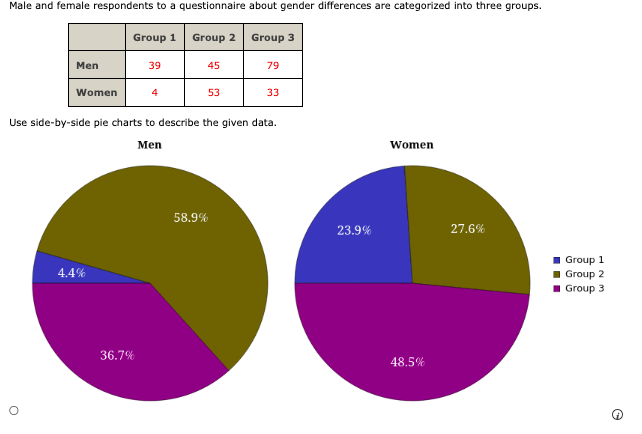 Male and female respondents to a questionnaire about gender differences are categorized into three groups.
Group 3
Men
O
Women
Group 1
4.4%
39
36.7%
4
Group 2
45
53
Use side-by-side pie charts to describe the given data.
Men
79
58.9%
33
23.9%
Women
48.5%
27.6%
Group 1
Group 2
■Group 3
■