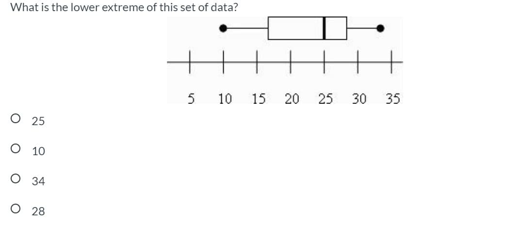 ### Understanding Box Plots: Identifying Extremes

**Question:** What is the lower extreme of this set of data?

**Multiple Choice Options:**
1. 25
2. 10
3. 34
4. 28

**Explanation:**

A box plot, also known as a box-and-whisker plot, is a way to represent data distribution through their quartiles. The elements of the box plot are essential for understanding the spread and concentration of the data. 

Here is a step-by-step explanation of the box plot provided:

1. **Whiskers and Extremes:** The endpoints of the whiskers represent the minimum and maximum values in the dataset. The lower extreme (minimum value) is shown at the end of the left whisker, and the upper extreme (maximum value) is shown at the end of the right whisker.

2. **Box Boundaries:**
   - The left boundary of the box represents the first quartile (Q1).
   - The right boundary of the box represents the third quartile (Q3).

3. **Median Line:** The line inside the box indicates the median (Q2) of the dataset.

4. **Box Plot Illustration:** 
   - The whisker extends from 5 to 34.
   - The minimum value (lower extreme) is 10.
   - The maximum value (upper extreme) is 34.

So, based on the box plot, the **lower extreme** of this set of data is **10**.

### Answer Explanation:

**Correct Answer:**
- 10

By carefully analyzing the box plot and identifying the whiskers' end points, which represent the extremes, we deduce that the lowest point is marked at 10.