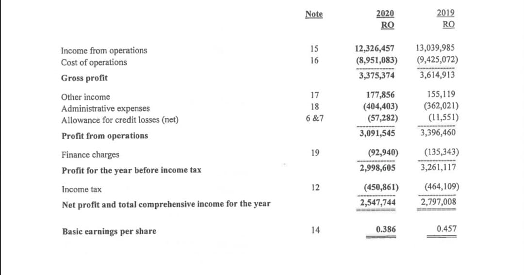 2020
RO
2019
RO
Note
12,326,457
(8,951,083)
13,039,985
(9,425,072)
15
Income from operations
Cost of operations
16
Gross profit
3,375,374
3,614,913
177,856
(404,403)
(57,282)
155,119
(362,021)
(11,551)
Other income
17
18
Administrative expenses
Allowance for credit losses (net)
6 &7
3,091,545
3,396,460
Profit from operations
Finance charges
19
(92,940)
(135,343)
2,998,605
3,261,117
Profit for the year before income tax
Income tax
12
(450,861)
(464,109)
Net profit and total comprehensive income for the year
2,547,744
2,797,008
Basic earnings per share
14
0.386
0.457
