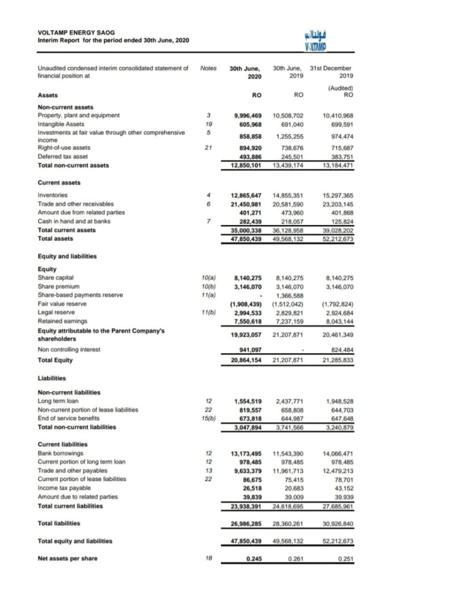 VOLTAMP ENERGY SAOG
Interim Report for the period ended 30th June, 2020
VUXTAMP
Unaudited condensed interim consolidated statement of Notes
30th June,
2020
30th June, 31st December
2019
financial position at
2019
(Audited)
RO
Assets
RO
RO
Non-current assets
Property, plant and equipment
Intangible Assets
Investments at fair value through other comprehensive
3
9,996,469
10,508,702
10,410,968
19
605,968
691,040
699,591
5
858,858
1,255,255
974,474
income
Right-of-use assets
21
894,920
738,676
715,687
Deferred tax asset
493,886
12,850,101
245,501
13,439,174
383,751
Total non-current assets
13,184,471
Current assets
Inventories
4
12,865,647
14,855,351
15,297,365
Trade and other receivables
21,450,981
20,581,590
23,203,145
Amount due from related parties
Cash in hand and at banks
401,271
473,960
401,868
7.
282,439
35,000,338
218,057
125,824
39,028,202
52,212,673
Total current assets
36,128,958
49,568,132
Total assets
47,850,439
Equity and liabilities
Equity
Share capital
Share premium
Share-based payments reserve
10(a)
10(b)
11(a)
8,140,275
3,146,070
8,140,275
8,140,275
3,146,070
3,146,070
1,366,588
Fair value reserve
(1,908,439) (1,512,042)
(1,792,824)
Legal reserve
Retained eanings
11(b)
2,994,533
2,829,821
2,924,684
7,550,618
7,237,159
8,043,144
Equity attributable to the Parent Company's
19,923,057
21,207,871
20,461,349
shareholders
Non controlling interest
941,097
20,864,154
824,484
Total Equity
21,207,871
21,285,833
Liabilities
Non-current liabilities
Long term loan
Non-current portion of lease liabilities
End of service benefits
12
1,554,519
2,437,771
1,948,528
22
819,557
658,808
644,703
15(b)
673,818
3,047,894
644,987
647,648
3,240,879
Total non-current liabilities
3,741,566
Current liabilities
Bank borrowings
Current portion of long term loan
Trade and other payables
Current portion of lease liabilities
Income tax payable
14,066,471
978,485
12
13,173,495
978,485
11,543,390
12
978,485
13
9,633,379
11,961,713
12,479,213
22
75,415
20,683
86,675
78,701
26,518
43,152
Amount due to related parties
39.939
27,685,961
39,839
39,009
Total current liabilities
23,938,391
24,618,695
Total liabilities
26,986,285
28,360,261
30,926,840
Total equity and liabilities
47,850,439
49.568,132
52,212,673
Net assets per share
18
0.245
0.261
0.251
