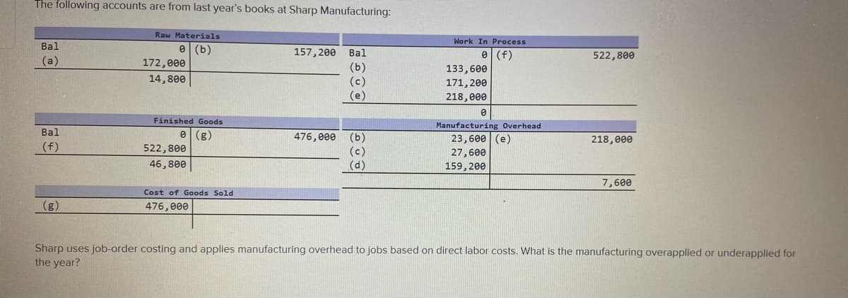 The following accounts are from last year's books at Sharp Manufacturing:
Raw Materials
Work In Process
Bal
e (b)
157, 200 Bal
e (f)
522,800
(a)
172,000
(b)
(c)
(e)
133,600
14,800
171, 200
218,e00
Finished Goods
Manufacturing Overhead
Bal
e (g)
476,000
(b)
23,600
(e)
218,000
(f)
522,800
(c)
(d)
27,600
46,800
159, 200
7,600
Cost of Goods Sold
(g)
476, e00
Sharp uses job-order costing and applies manufacturing overhead to jobs based on direct labor costs. What is the manufacturing overapplied or underapplied for
the year?
