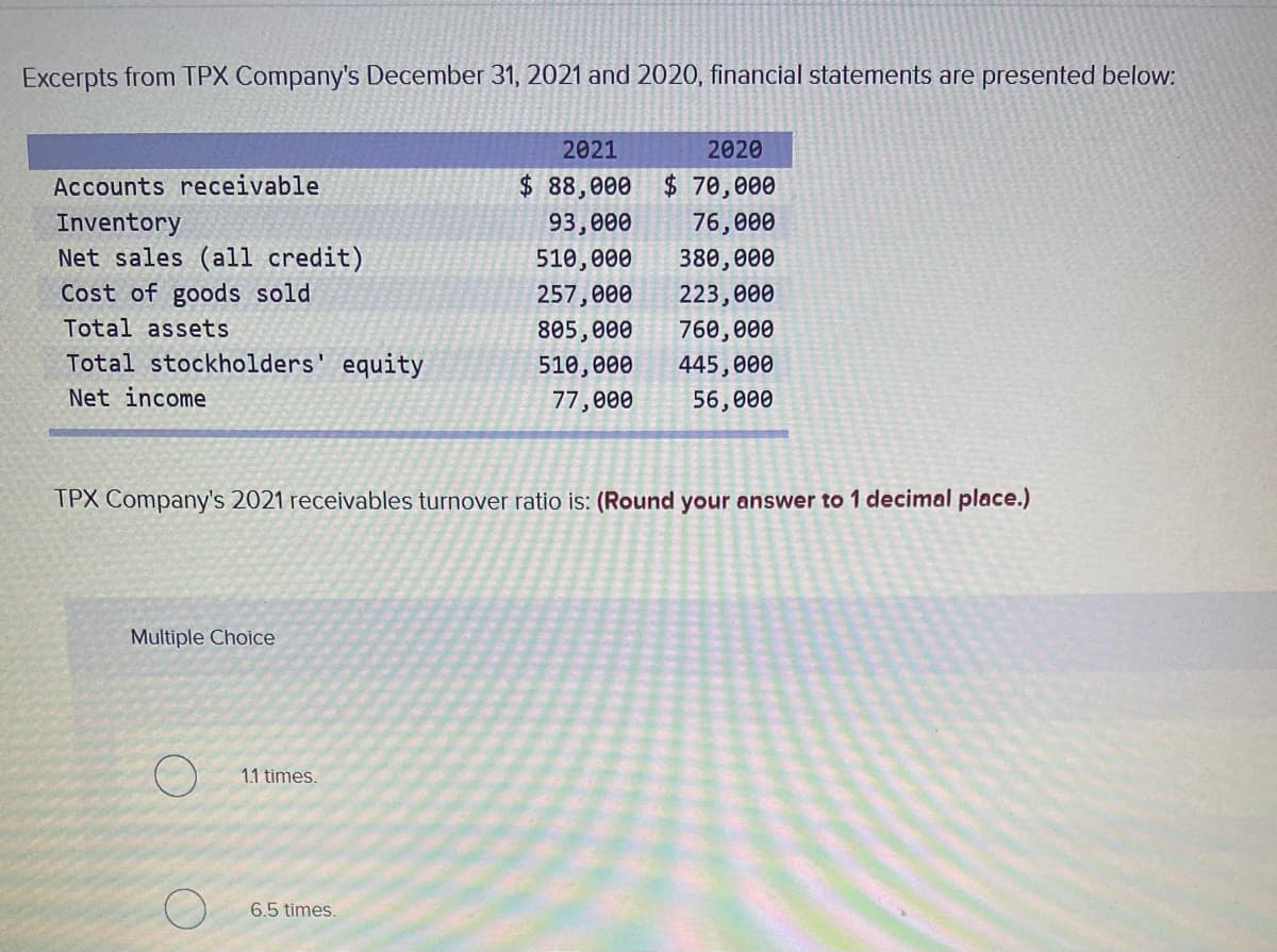 Excerpts from TPX Company's December 31, 2021 and 2020, financial statements are presented below:
2021
2020
$ 88,000 $ 70,000
76,000
Accounts receivable
Inventory
Net sales (all credit)
93,000
510,000
380,000
Cost of goods sold
257,000
223,000
Total assets
805,000
760,000
Total stockholders' equity
510,000
445,000
Net income
77,000
56,000
TPX Company's 2021 receivables turnover ratio is: (Round your answer to 1 decimal place.)
Multiple Choice
1.1 times.
6.5 times.
