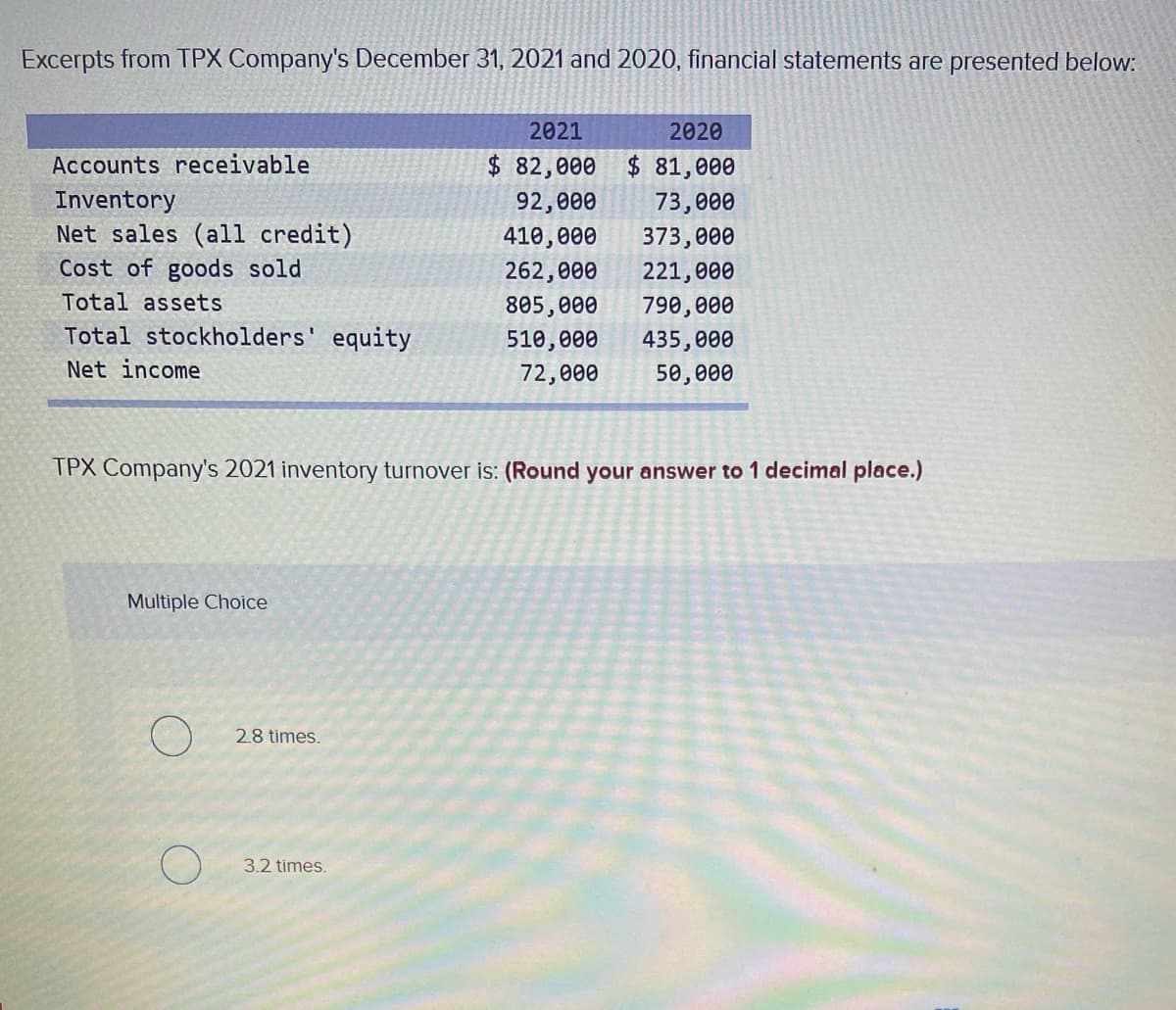 Excerpts from TPX Company's December 31, 2021 and 2020, financial statements are presented below:
2021
2020
Accounts receivable
$ 82,000 $ 81,000
Inventory
Net sales (all credit)
Cost of goods sold
92,000
73,000
410,000
373,000
262,000
221,000
Total assets
805,000
790,000
Total stockholders' equity
510, 000
435,000
Net income
72,000
50,000
TPX Company's 2021 inventory turnover is: (Round your answer to 1 decimal place.)
Multiple Choice
2.8 times.
3.2 times.
