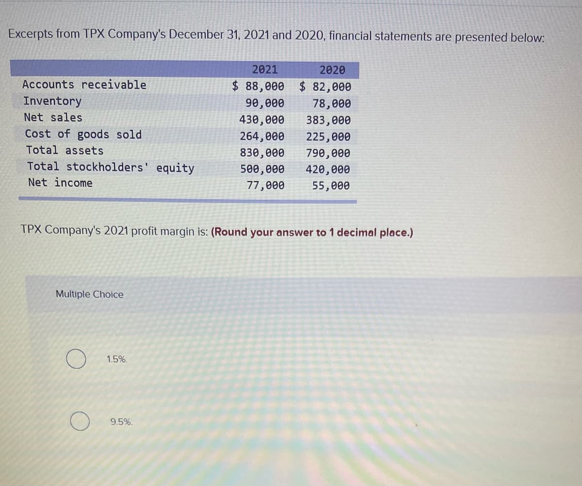 Excerpts from TPX Company's December 31, 2021 and 2020, financial statements are presented below:
2021
2020
Accounts receivable
$ 88,000 $ 82,000
Inventory
90,000
78,000
Net sales
430,000
383,000
Cost of goods sold
264,000
225,000
Total assets
830,000
790,000
Total stockholders' equity
500,000
420,000
Net income
77,000
55,000
TPX Company's 2021 profit margin is: (Round your answer to 1 decimal place.)
Multiple Choice
1.5%.
9.5%.
