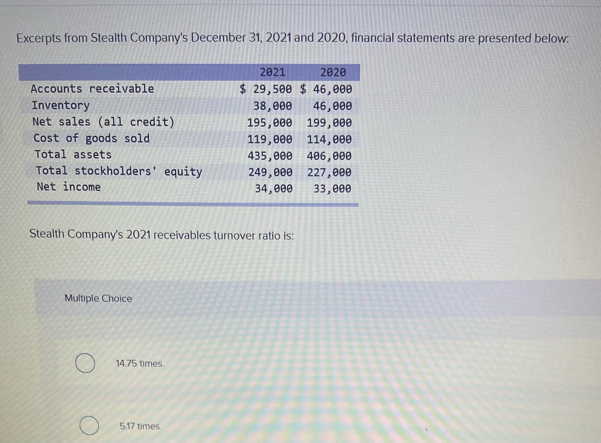 Excerpts from Stealth Company's December 31, 2021 and 2020, financial statements are presented below:
2021
2020
Accounts receivable
$ 29,500 $ 46,000
Inventory
Net sales (all credit)
38,000
46,000
195,000 199,000
Cost of goods sold
119,000
114,000
Total assets
435,000 406,000
Total stockholders' equity
249,000 227,000
Net income
34,000
33,000
Stealth Company's 2021 receivables turnover ratio is:
Multiple Choice
14.75 times.
5.17 times.
