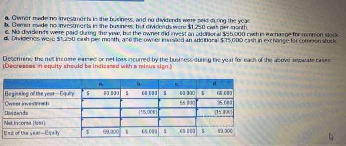 a. Owner made no investments in the business, and no dividends were paid during the year.
b. Owner made no investments in the business, but dividends were $1,250 cash per month.
c. No dividends were paid during the year, but the owner did invest an additional $55,000 cash in exchange for common stock.
d. Dividends were $1,250 cash per month, and the owner invested an additional $35,000 cash in exchange for common stock.
Determine the net income earned or net loss incurred by the business during the year for each of the above separate cases:
(Decreases in equity should be indicated with a minus sign.)
Beginning of the year-Equity $
Owner investments
Dividends
Net income (loss)
End of the year-Equity
$
60,000 $
69,000 $
b.
60,000 $
(15,000)
69,000 $
60,000 $
55,000
69,000 $
d.
60,000
35,000
(15,000)
69,000
4