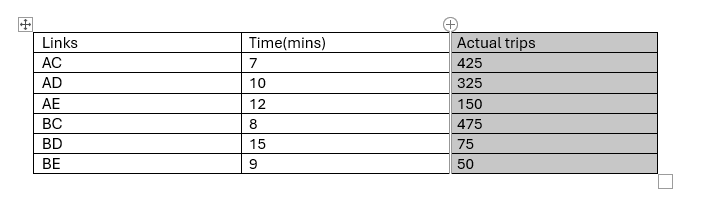 Links
Time(mins)
Actual trips
AC
AD
7
10
425
325
AE
12
150
BC
8
475
BD
15
75
BE
9
50