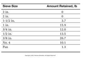 Sieve Size
3 in.
2 in.
1-1/2 in.
1 in.
3/4 in.
1/2 in.
3/8 in.
No. 4
Pan
Amount Retained, lb
0
0
3.7
15.9
12.0
13.5
26.7
10.1
1.3