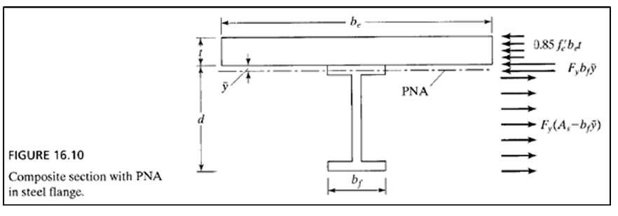 FIGURE 16.10
Composite section with PNA
in steel flange.
be
bg
PNA
0.85 főb
Fyby
F,(A,-by)