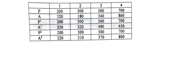 P
A
pl
A¹
p²
A²
1
200
320
200
250
200
220
2
300
180
300
320
300
310
3
500
340
500
480
500
370
4
700
860
700
650
700
800