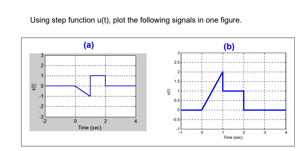 Using step function u(t), plot the following signals in one figure.
(a)
(b)
2.5
2
2
1
1.5
-1
0.5
-2
-0.5
2
4
Time (sec)
-1
-1
1
Time (sec)
(1)x
