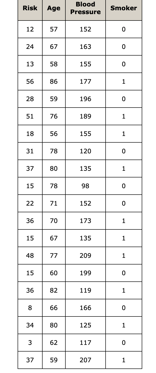 Blood
Risk
Age
Smoker
Pressure
12
57
152
24
67
163
13
58
155
56
86
177
1
28
59
196
51
76
189
1
18
56
155
1
31
78
120
37
80
135
1
15
78
98
22
71
152
36
70
173
1
15
67
135
1
48
77
209
1
15
60
199
36
82
119
8
66
166
34
80
125
1
3
62
117
37
59
207
1
