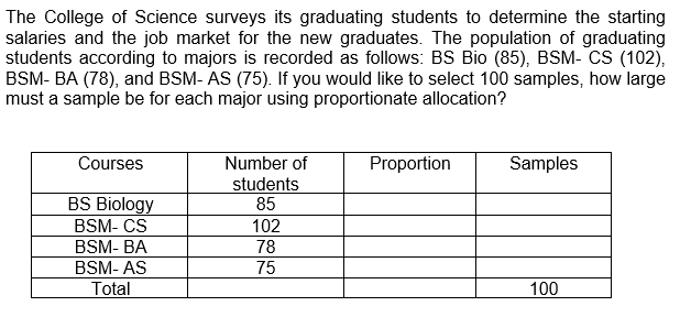 The College of Science surveys its graduating students to determine the starting
salaries and the job market for the new graduates. The population of graduating
students according to majors is recorded as follows: BS Bio (85), BSM- CS (102),
BSM- BA (78), and BSM- AS (75). If you would like to select 100 samples, how large
must a sample be for each major using proportionate allocation?
Courses
Number of
Proportion
Samples
BS Biology
students
85
BSM- CS
102
BSM- BA
78
BSM- AS
75
Total
100
