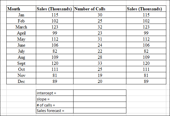 Month
Sales (Thousands) Number of Calls
Sales (Thousands)
Jan
115
30
115
Feb
102
25
102
March
123
32
123
April
May
99
23
99
112
31
112
June
106
24
106
July
82
22
82
Aug
Sept
Oct
109
28
109
120
33
120
111
25
111
Nov
81
19
81
Dec
89
20
89
intercept =
slope =
# of calls =
%3D
Sales forecast =
