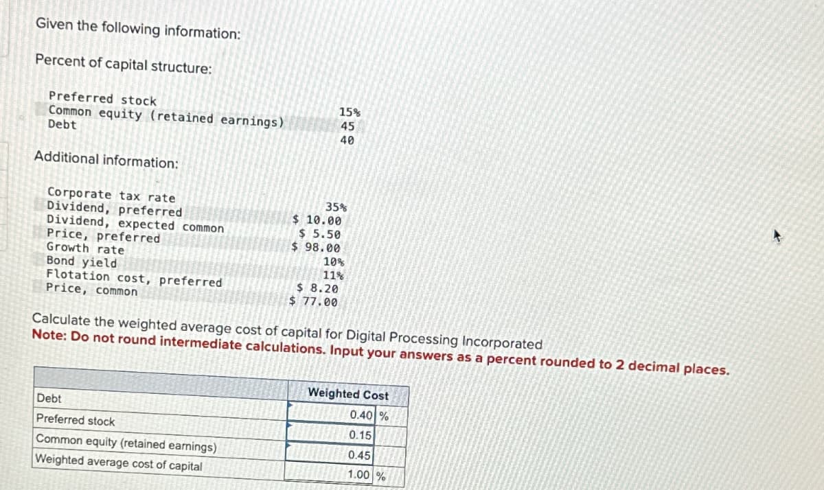 Given the following information:
Percent of capital structure:
Preferred stock
Common equity (retained earnings)
Debt
Additional information:
15%
45
40
Corporate tax rate
35%
Dividend, preferred
$ 10.00
Dividend, expected common
$ 5.50
Price, preferred
$ 98.00
Growth rate
10%
Bond yield
Flotation cost, preferred
11%
$ 8.20
$ 77.00
Price, common
Calculate the weighted average cost of capital for Digital Processing Incorporated
Note: Do not round intermediate calculations. Input your answers as a percent rounded to 2 decimal places.
Debt
Preferred stock
Common equity (retained earnings)
Weighted average cost of capital
Weighted Cost
0.40%
0.15
0.45
1.00 %