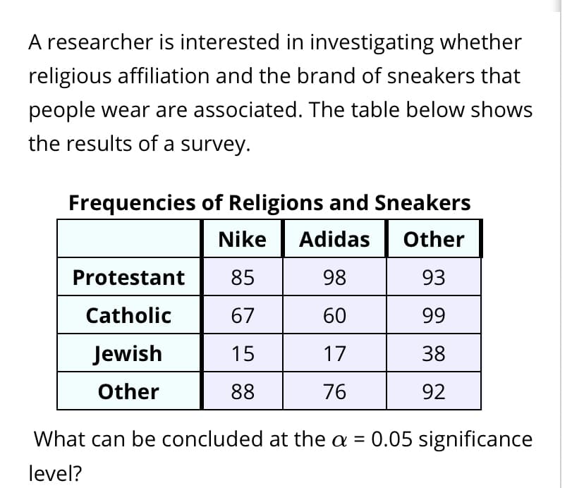 A researcher is interested in investigating whether
religious affiliation and the brand of sneakers that
people wear are associated. The table below shows
the results of a survey.
Frequencies of Religions and Sneakers
Nike
Adidas
Other
Protestant
85
98
93
Catholic
67
60
99
Jewish
15
17
38
Other
88
76
92
What can be concluded at the a = 0.05 significance
%3D
level?
