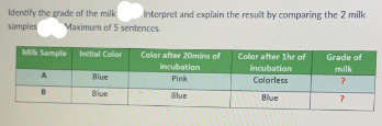 Identify the grade of the milk
samples Maximum of 5 sentences.
Milk Sample Initial Color
A
В
Blue
Blue
Interpret and explain the result by comparing the 2 milk
Color after 20mins of
incubation
Pink
Blue
Color after 1hr of
incubation
Colorless
Blue
Grade of
milk
?
?