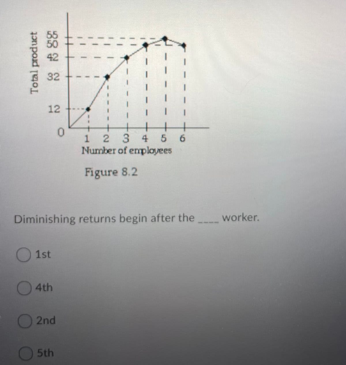 32
12
2345
Number of employees
1.
Figure 8.2
Diminishing returns begin after the worker.
1st
4th
O 2nd
5th
Total product
