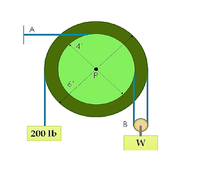 A
200 lb
А
P
B
W