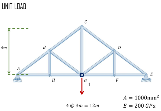 UNIT LOAD
4m
A
B
H
1
4 @ 3m 12m
D
F
A = 1000mm²
E = 200 GPa