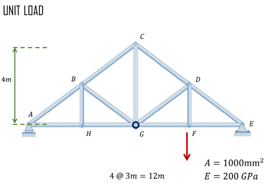 UNIT LOAD
4m
A
B
H
4@3m 12m
D
F
A = 1000mm²
E = 200 GPa