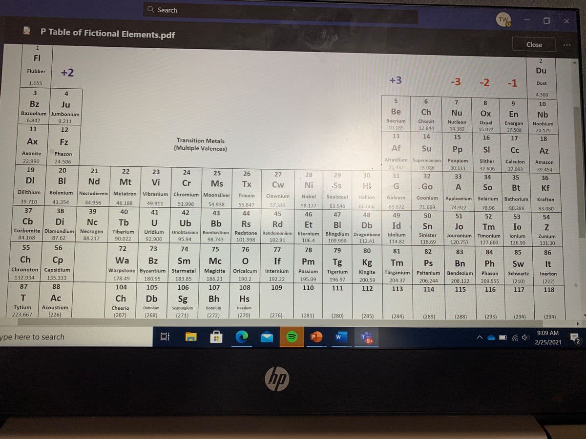 Magicite Oricalcum
Q Search
TW
P Table of Fictional Elements.pdf
Close
1
FI
+2
Du
Flubber
+3
-3
L-2 -1
1.155
Dust
3
4
4.300
Bz
Ju
7
8
9.
10
Bazoolium Jumbonium
Be
Ch
Nu
Ox
En
Nb
6.842
9.211
Beerium
Chorzit
Nucleon
Охyal
Energon
Noobium
11
12
10.185
12.844
14.382
15.023
17.508
20.179
13
14
15
16
17
18
Ax
Fz
Transition Metals
(Multiple Valences)
Af
Su
Pp
SI
Сс
Az
Axonite
Phazon
22.990
24.506
Afraidium Supermanium
Poopium
Slither
Calculon
Amazon
19
20
21
22
23
25.482
28.086
30.111
32.606
37.003
39.454
24
25
26
27
28
29
30
31
32
DI
BI
Nd
Mt
Vi
Cr
33
34
35
36
Ms
Tx
Cw
Ni
.Ss
. Go
A
So
Bt
Kf
Dilithium
Bolonium
Necrodermis Metatron
Vibranium Chromium Moonsilver
Trioxin
Clownium
Nickel
Soulsteel
Hellion
Galvorn
Appleonium Solarium Bathorium
Goonium
Krafton
39.710
41.354
44.956
46.188
49.911
51.996
54.938
55.847
57.333
58.177
63.546
66.666
68.072
71.669
74.922
78.96
80.388
83.080
37
38
39
40
41
42
43
44
45
46
47
48
49
50
51
52
53
54
Cb
Di
Nc
Corbomite Diamondium Necrogen
Tb
U
Ub
Bb
Rs
Rd
Et
BI
Db
Blingdium Dragonbane
Id
Sn
Jo
Tm
Io
Tiberium
Uridium
Unobtanium Bombastium
Redstone Randomonium
Eternium
Idolium
84.168
87.62
88.217
Sinister
Jouronium
Timonium
lonium
Zunium
90.022
92.906
95.94
98.743
101.998
102.91
106.4
109.999
112.41
114.82
118.69
120.757
127.600
126.90
131.30
55
56
72
73
74
75
76
77
78
79
80
81
82
83
84
85
86
Ch
Cp
Wa
Bz
Sm
Mc
If
Pm
Tg
Kg
Tm
Ps
Bn
Ph
Sw
It
Chronoton Capsidium
Warpstone Byzantium Starmetal
Magicite
Oricalcum
Internium
Possium
Tigerium
Kingite
Targanium
Psitanium
Bendezium
Phason
Schwartz
Inerton
132.934
135.333
178.49
180.95
183.85
186.21
190.2
192.22
195.09
196.97
200.59
204.37
206.244
208.122
(210)
209.555
(222)
87
88
104
105
106
107
108
109
110
111
112
113
114
115
116
117
118
T.
Ac
Ch
Db
Sg
Bh
Hs
Tytium
Acoustium
Cheerio
Dubnium
Seaborgium
Bohrium
Hassium
223.667
(226)
(267)
(268)
(271)
(272)
(270)
(276)
(281)
(280)
(285)
(284)
(289)
(288)
(293)
(294)
(294)
9:09 AM
ype here to search
P
W
T
9+
2/25/2021
hp
