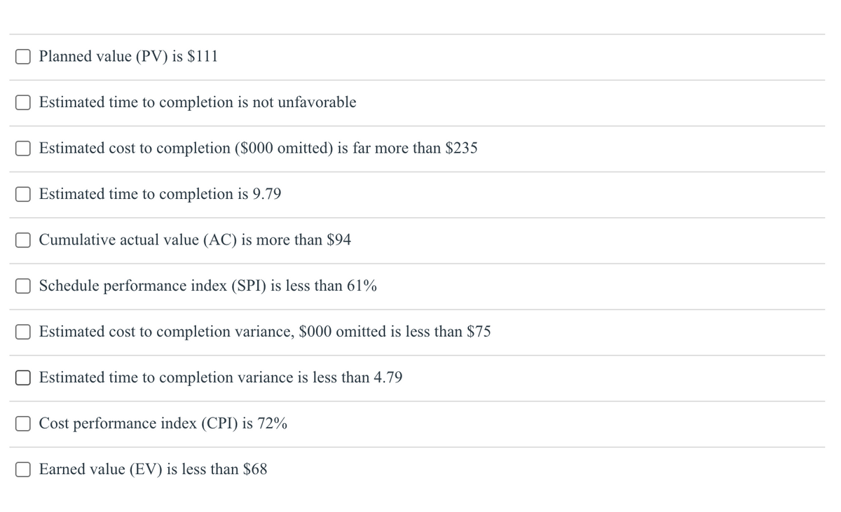 Planned value (PV) is $111
Estimated time to completion is not unfavorable
Estimated cost to completion ($000 omitted) is far more than $235
Estimated time to completion is 9.79
Cumulative actual value (AC) is more than $94
Schedule performance index (SPI) is less than 61%
Estimated cost to completion variance, $000 omitted is less than $75
Estimated time to completion variance is less than 4.79
Cost performance index (CPI) is 72%
Earned value (EV) is less than $68