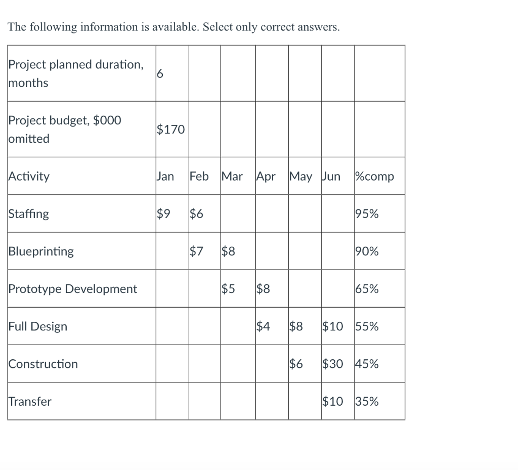 The following information is available. Select only correct answers.
Project planned duration,
months
Project budget, $000
omitted
Activity
Staffing
Blueprinting
Prototype Development
Full Design
Construction
Transfer
6
$170
Jan Feb Mar Apr May Jun comp
$9 $6
$7 $8
$5
$8
$4
$8
$6
95%
90%
65%
$10 55%
$30 45%
$10 35%