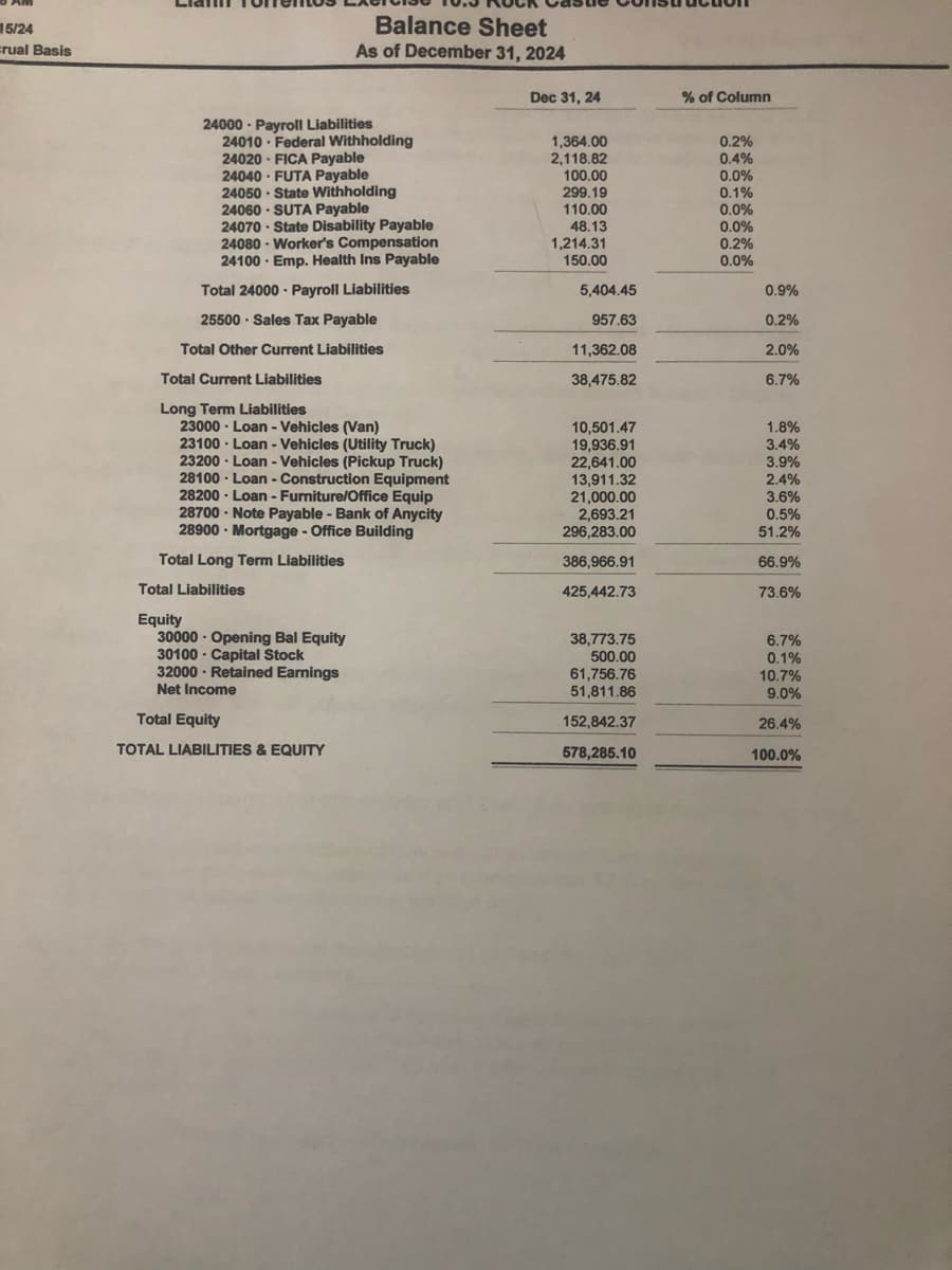 Balance Sheet
15/24
crual Basis
As of December 31, 2024
Dec 31, 24
% of Column
24000 - Payroll Liabilities
24010 · Federal Withholding
24020 · FICA Payable
24040 · FUTA Payable
24050 · State Withholding
24060 - SUTA Payable
24070 · State Disability Payable
24080 - Worker's Compensation
24100 · Emp. Health Ins Payable
1,364.00
2,118.82
100.00
0.2%
299.19
110.00
48.13
1,214.31
150.00
0.4%
0.0%
0.1%
0.0%
0.0%
0.2%
0.0%
Total 24000 - Payroll Liabilities
5,404.45
0.9%
25500 · Sales Tax Payable
957.63
0.2%
Total Other Current Liabilities
11,362.08
2.0%
Total Current Liabilities
38,475.82
6.7%
Long Term Liabilities
23000 · Loan - Vehicles (Van)
23100 · Loan - Vehicles (Utility Truck)
23200 · Loan - Vehicles (Pickup Truck)
28100 · Loan - Construction Equipment
28200 · Loan - Furniture/Office Equip
28700 - Note Payable - Bank of Anycity
28900 · Mortgage - Office Building
10,501.47
19,936.91
22,641.00
13,911.32
21,000.00
2,693.21
296,283.00
1.8%
3.4%
3.9%
2.4%
3.6%
0.5%
51.2%
Total Long Term Liabilities
386,966.91
66.9%
Total Liabilities
425,442.73
73.6%
Equity
30000 · Opening Bal Equity
30100 - Capital Stock
32000 · Retained Earnings
Net Income
38,773.75
500.00
6.7%
61,756.76
51,811.86
0.1%
10.7%
9.0%
Total Equity
152,842.37
26.4%
TOTAL LIABILITIES & EQUITY
578,285.10
100.0%
