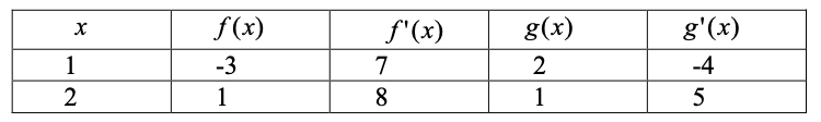 f(x)
f"(x)
g(x)
g'(x)
1
-3
7
2
-4
2
1
1
5
