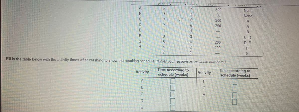 -----
---
4
300
None
4
50
None
7
300
A
250
A
C, D
D, E
200
200
4
Fill in the table below with the activity times after crashing to show the resulting schedule. (Enter your responses as whole numbers.)
Time according to
schedule (weeks)
Time according to
schedule (weeks)
Activity
Activity
H.
422
LO 寸 N
ABC OE
ABCDEECH -
