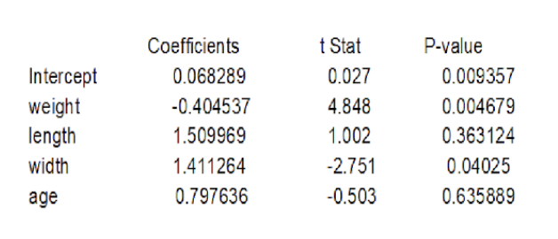 Coefficients
t Stat
P-value
Intercept
weight
length
0.068289
0.027
0.009357
-0.404537
4.848
0.004679
1.509969
1.002
0.363124
width
1.411264
-2.751
0.04025
age
0.797636
-0.503
0.635889
