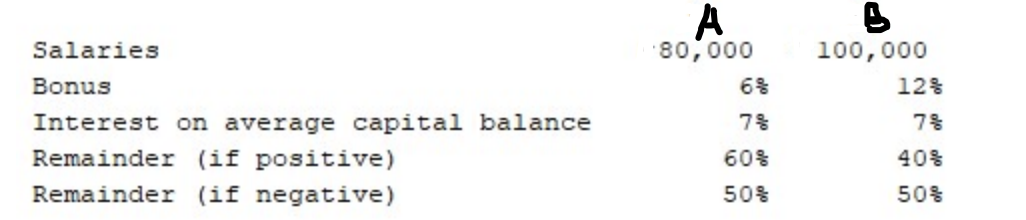 A
80,000
Salaries
100,000
Bonus
6%
12%
Interest on average capital balance
Remainder (if positive)
78
7%
60%
40%
Remainder (if negative)
50%
50%
