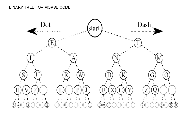 BINARY TREE FOR MORSE CODE
Dot
(E)
(start
(S
(R) (W)
HVⓇQ DOPO B
0000
6000000000000000
(N)
(K)
BXCY
Dash
6000
DOO
6000000000000000